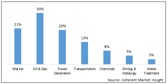 AUSTRALIA CORROSION PROTECTIVE COATINGS AND ACID PROOF LINING MARKET